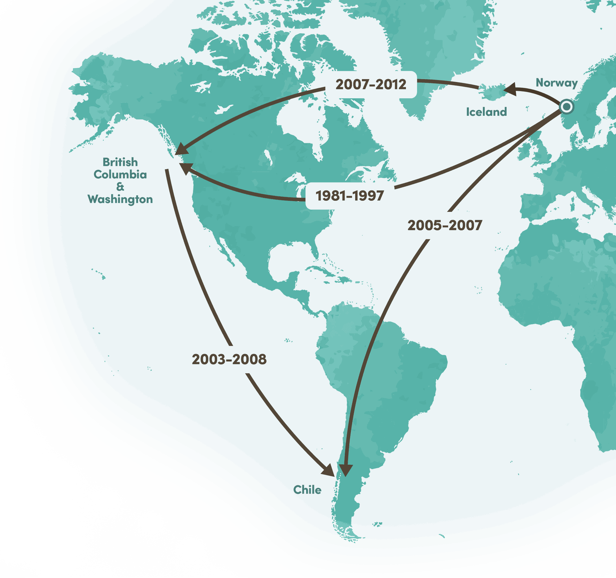 Stylized world map of the global emergence of PRV-1, with dated arrows tracing estimated transmission of the virus from Norway to Iceland, to British Columbia and Washington, and to Chile